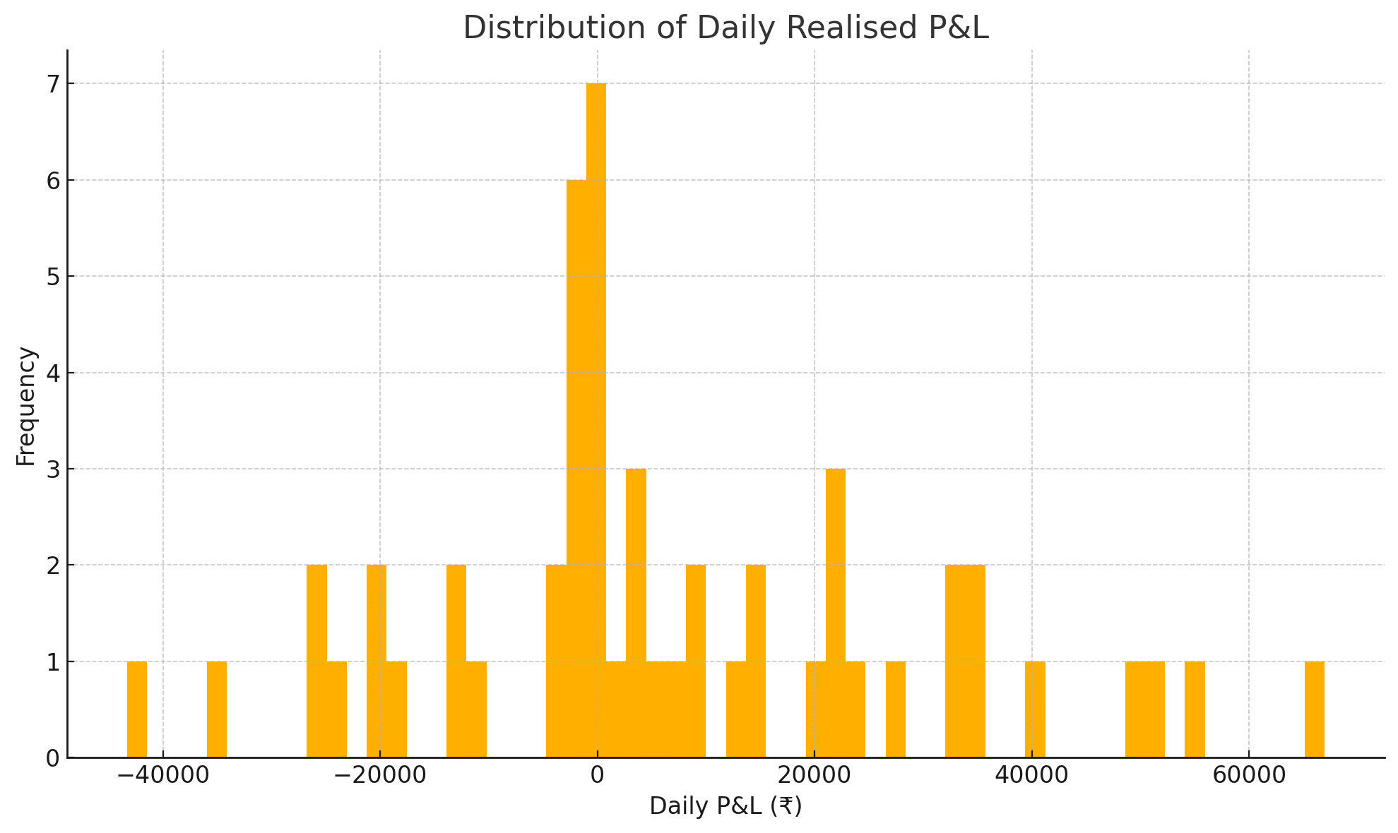 Distribution of daily P&L