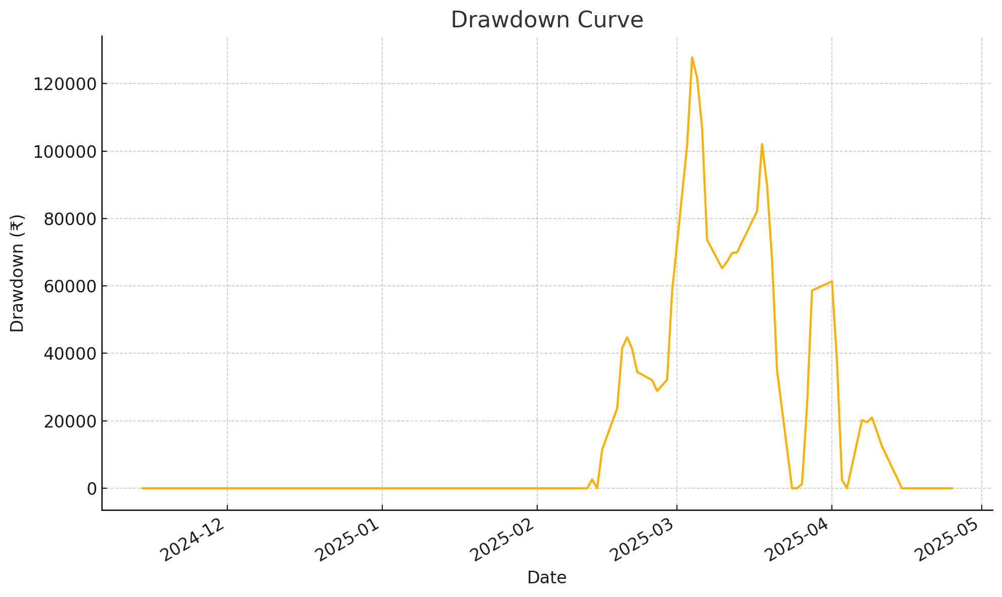 Draw-down chart of the strategy