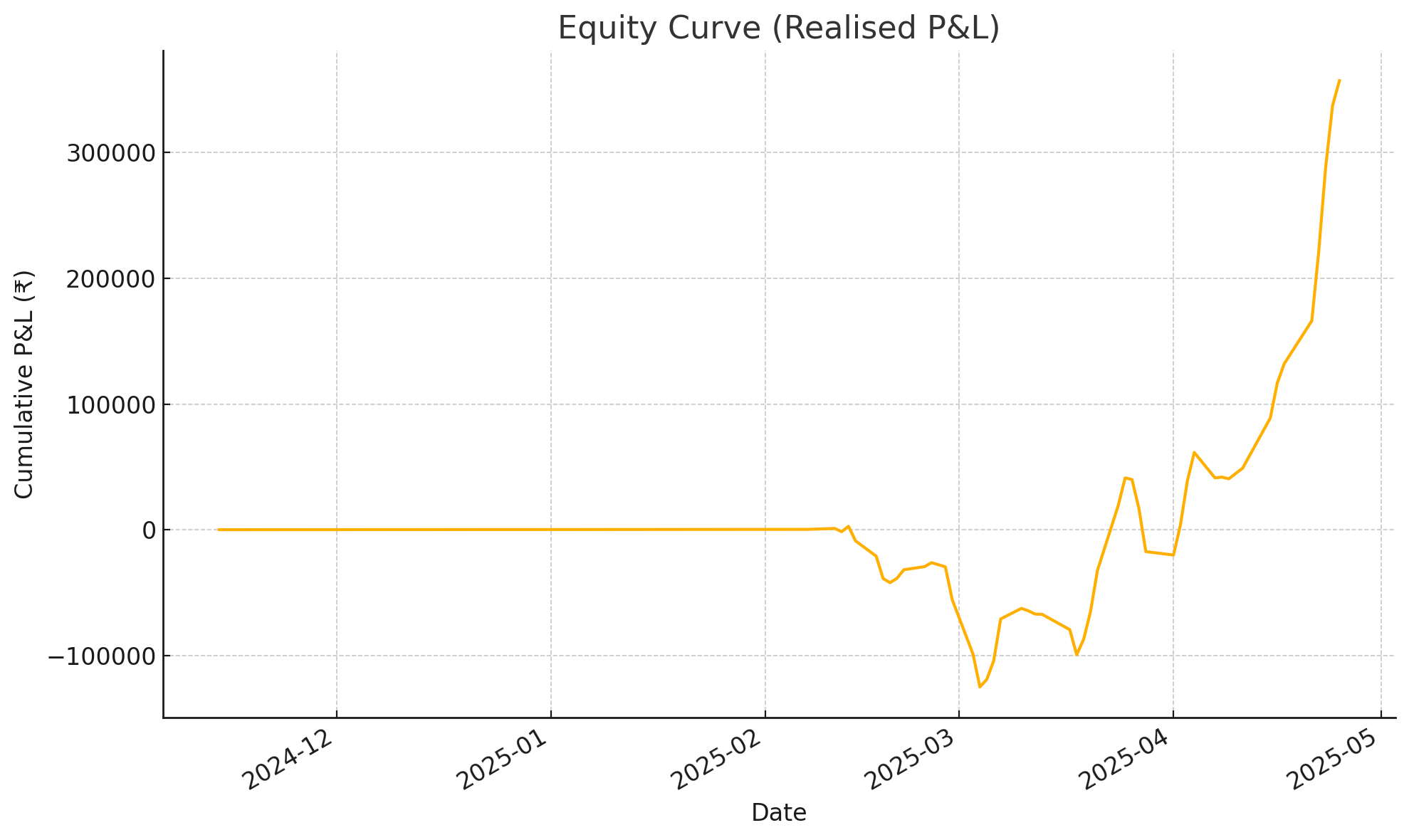 Equity curve of the strategy