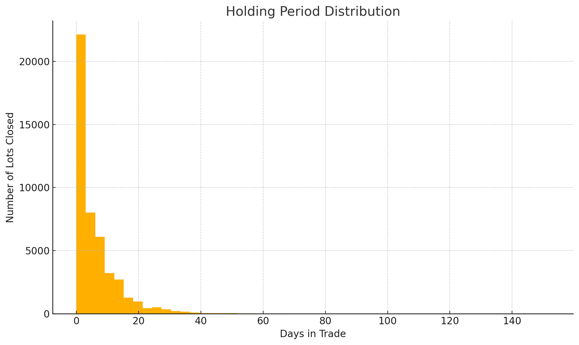 Histogram of holding periods